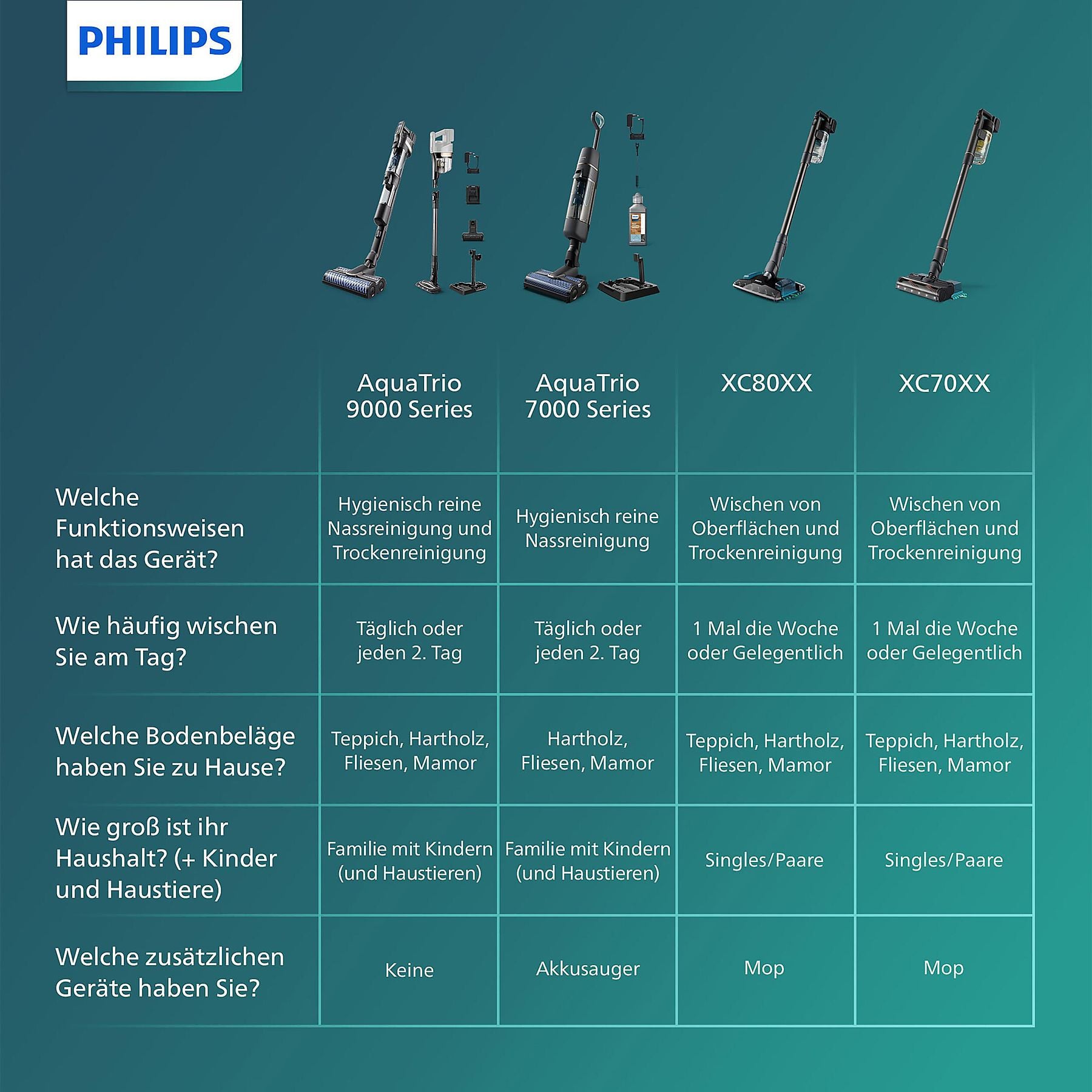 PHILIPS XW7110/01 AquaTrio Cordless Serie 7000 saugen und wischen, kabellos, Akkusauger, Nass-/Trockensauger, Akkubetrieb PHILIPS